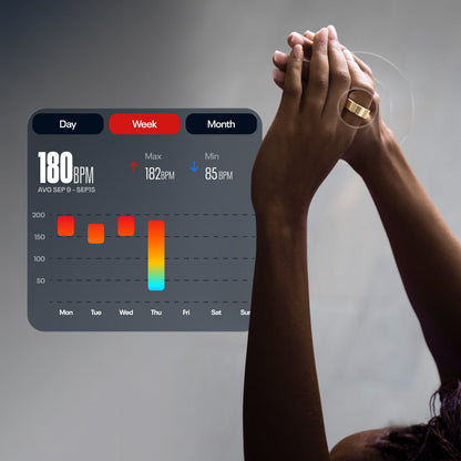 A person raises their clasped hands wearing a Reebok Smart Ring by Reebok, as a fitness chart overlays biometric data: average heart rate 180 BPM, max 182 BPM, min 85 BPM for Sep 9–15.